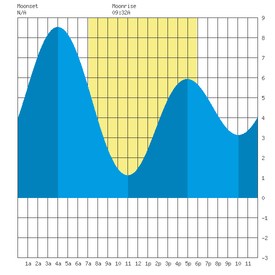 Neah Bay tide chart for Saturday, February 25, 2023