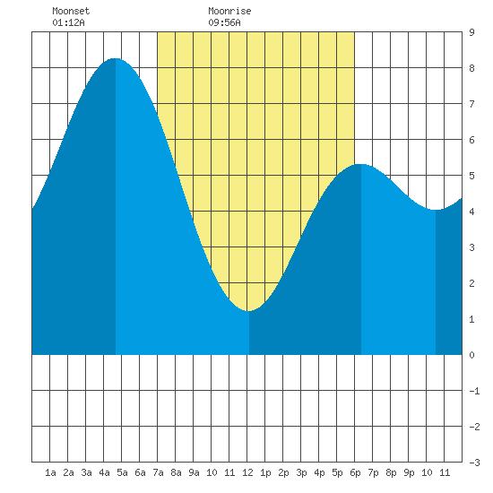 Neah Bay tide chart for Sunday, February 26, 2023