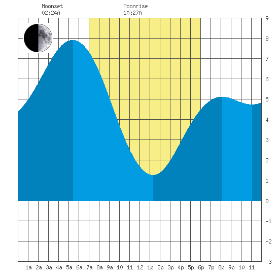 Neah Bay tide chart for Monday, February 27, 2023