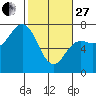 Neah Bay tide chart for Monday, February 27, 2023