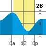 Neah Bay tide chart for Tuesday, February 28, 2023