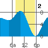 Neah Bay tide chart for Thursday, February 2, 2023