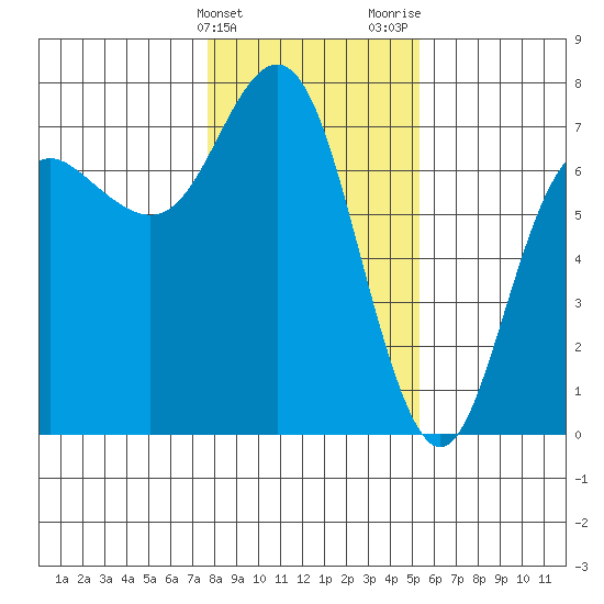 Neah Bay tide chart for Friday, February 3, 2023