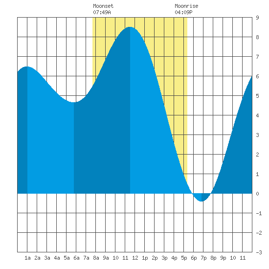 Neah Bay tide chart for Saturday, February 4, 2023