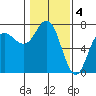 Neah Bay tide chart for Saturday, February 4, 2023