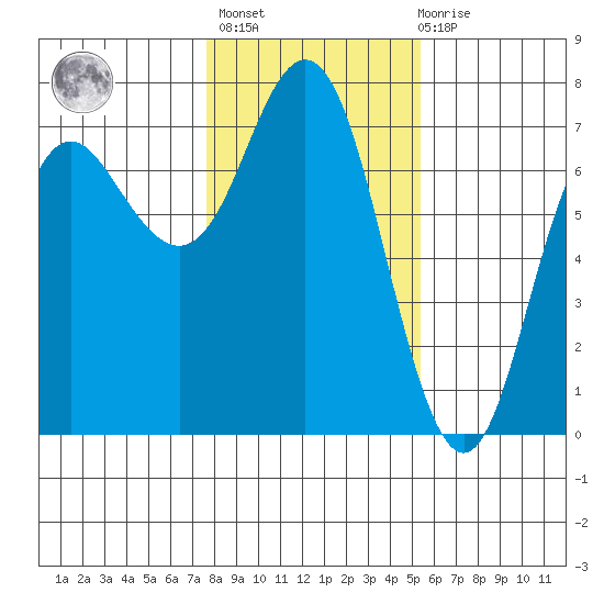 Neah Bay tide chart for Sunday, February 5, 2023