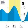 Neah Bay tide chart for Sunday, February 5, 2023