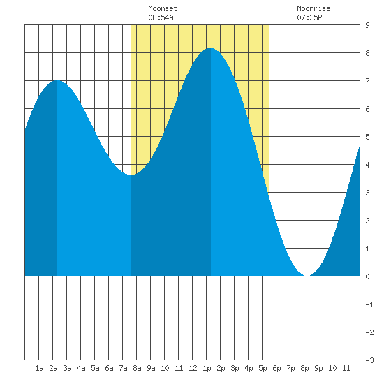 Neah Bay tide chart for Tuesday, February 7, 2023