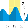 Neah Bay tide chart for Tuesday, February 7, 2023