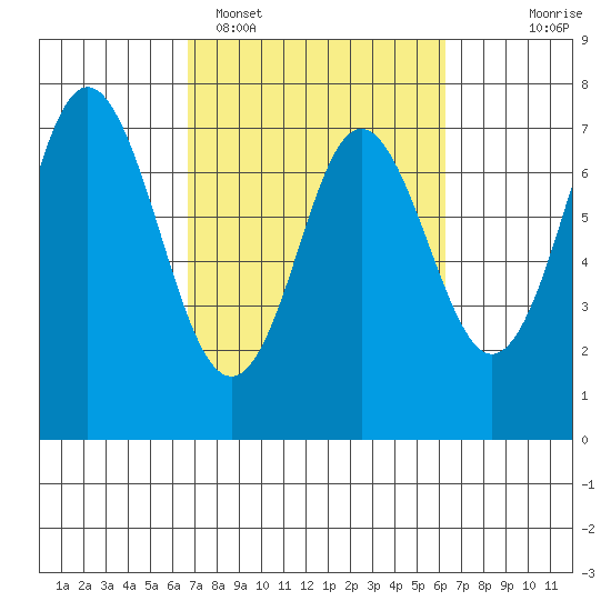 Neah Bay tide chart for Friday, March 10, 2023