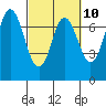 Neah Bay tide chart for Friday, March 10, 2023