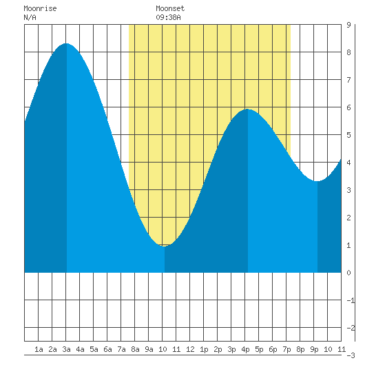 Neah Bay tide chart for Sunday, March 12, 2023