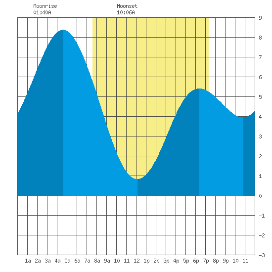 Neah Bay tide chart for Monday, March 13, 2023