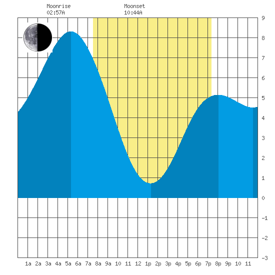 Neah Bay tide chart for Tuesday, March 14, 2023