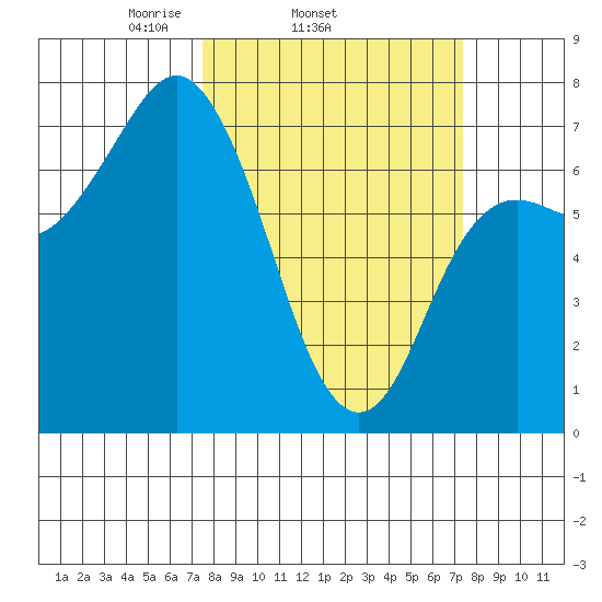 Neah Bay tide chart for Wednesday, March 15, 2023