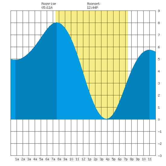 Neah Bay tide chart for Thursday, March 16, 2023