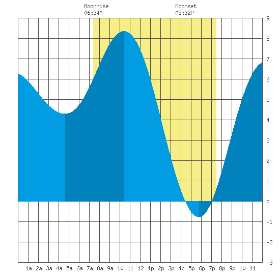 Neah Bay tide chart for Saturday, March 18, 2023