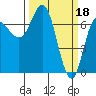 Neah Bay tide chart for Saturday, March 18, 2023