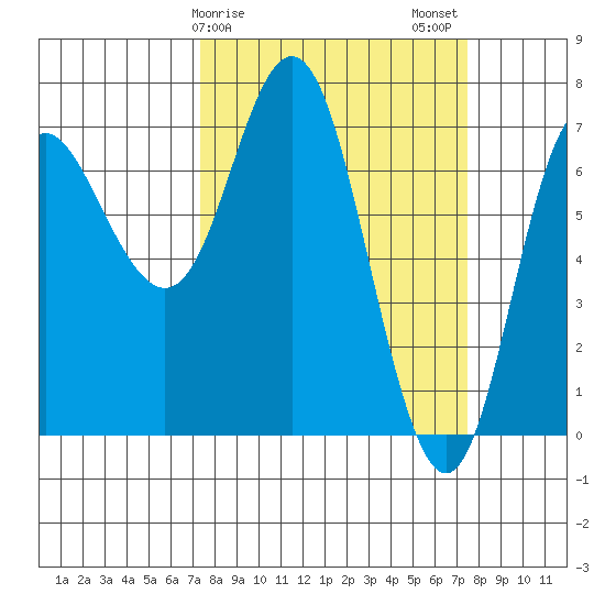 Neah Bay tide chart for Sunday, March 19, 2023