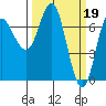 Neah Bay tide chart for Sunday, March 19, 2023