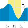 Neah Bay tide chart for Wednesday, March 1, 2023