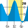 Neah Bay tide chart for Monday, March 20, 2023