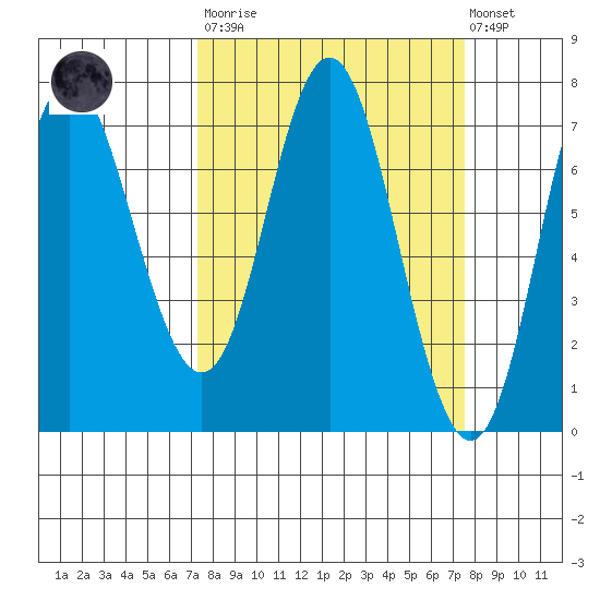Neah Bay tide chart for Tuesday, March 21, 2023