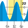 Neah Bay tide chart for Wednesday, March 22, 2023