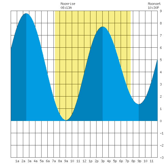 Neah Bay tide chart for Thursday, March 23, 2023