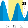 Neah Bay tide chart for Thursday, March 23, 2023