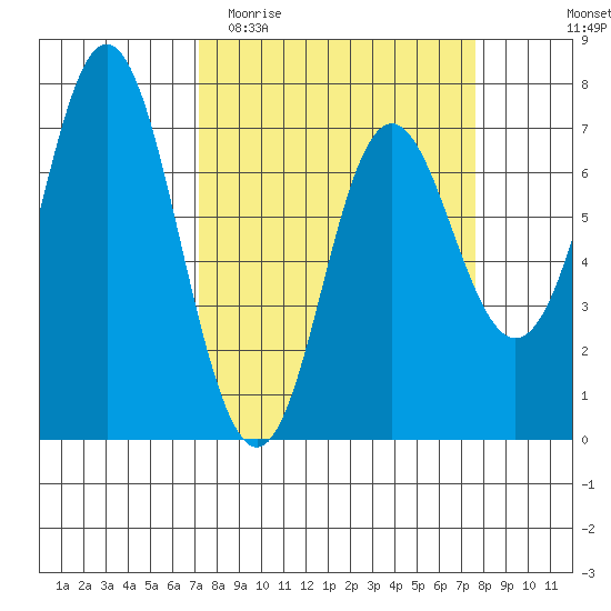 Neah Bay tide chart for Friday, March 24, 2023