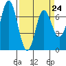 Neah Bay tide chart for Friday, March 24, 2023