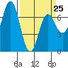 Neah Bay tide chart for Saturday, March 25, 2023