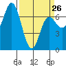 Neah Bay tide chart for Sunday, March 26, 2023