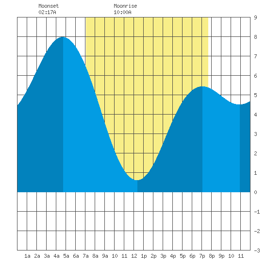 Neah Bay tide chart for Monday, March 27, 2023