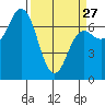 Neah Bay tide chart for Monday, March 27, 2023
