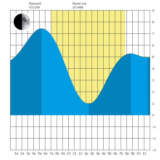 Neah Bay tide chart for Tuesday, March 28, 2023