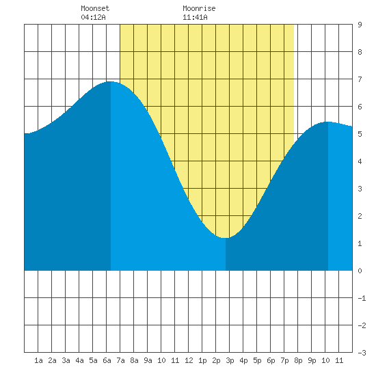 Neah Bay tide chart for Wednesday, March 29, 2023