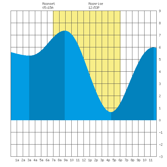 Neah Bay tide chart for Thursday, March 2, 2023