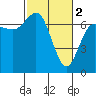 Neah Bay tide chart for Thursday, March 2, 2023
