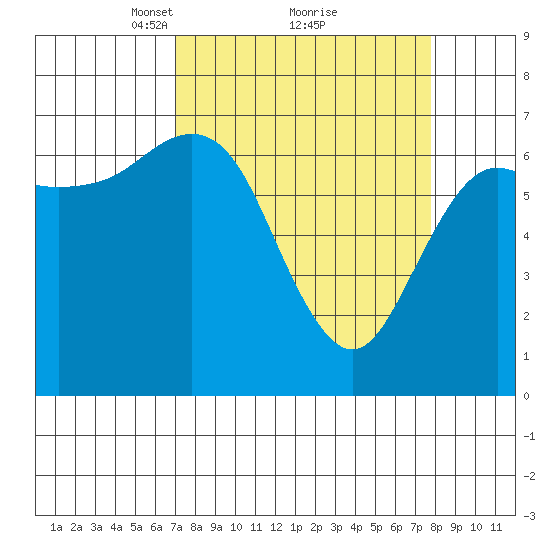 Neah Bay tide chart for Thursday, March 30, 2023