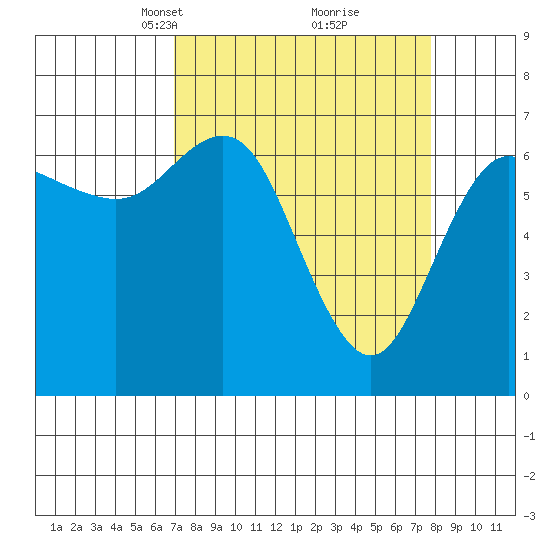 Neah Bay tide chart for Friday, March 31, 2023