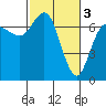 Neah Bay tide chart for Friday, March 3, 2023