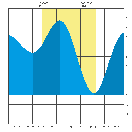 Neah Bay tide chart for Saturday, March 4, 2023