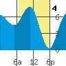 Neah Bay tide chart for Saturday, March 4, 2023