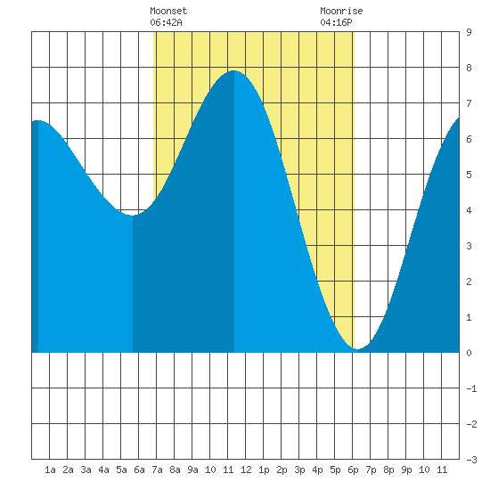 Neah Bay tide chart for Sunday, March 5, 2023