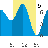 Neah Bay tide chart for Sunday, March 5, 2023