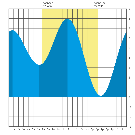 Neah Bay tide chart for Monday, March 6, 2023