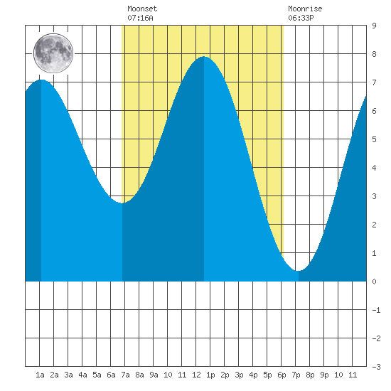 Neah Bay tide chart for Tuesday, March 7, 2023