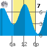 Neah Bay tide chart for Tuesday, March 7, 2023
